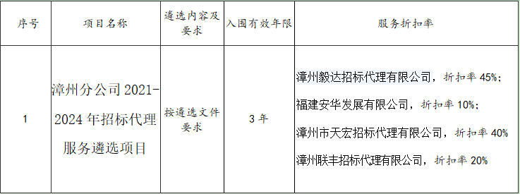 福建广电网络集团漳州分公司漳州分公司2021-2024年招标代理服务遴选项目遴选结果公示.png 福建广电网络集团漳州分公司漳州分公司2021-2024年招标代理服务遴选项目遴选结果公示.png