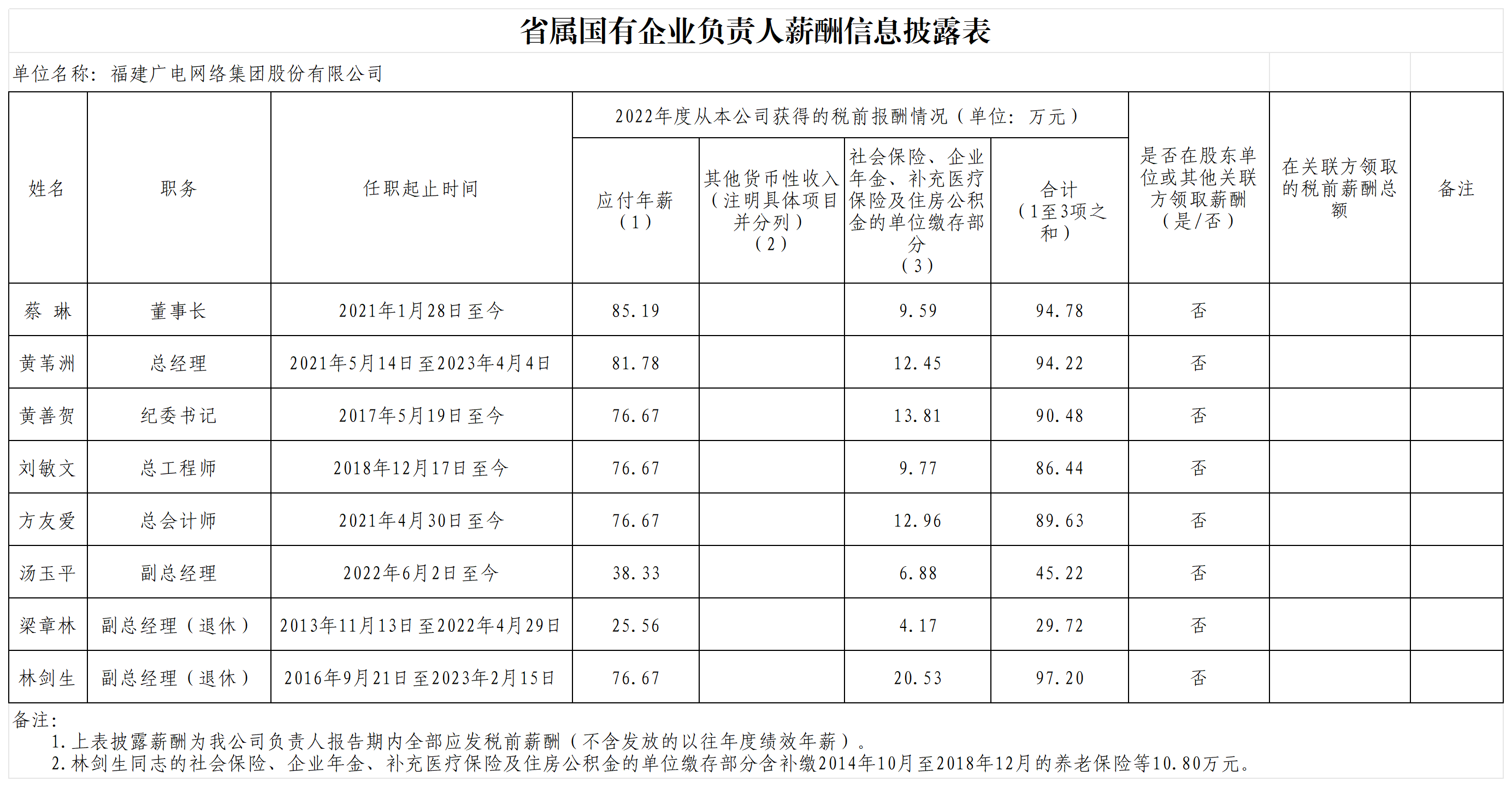 附件2：省属国有企业负责人2022年度薪酬信息披露表_省属国有企业负责人薪酬信息披露样式（不含任期激励）.png